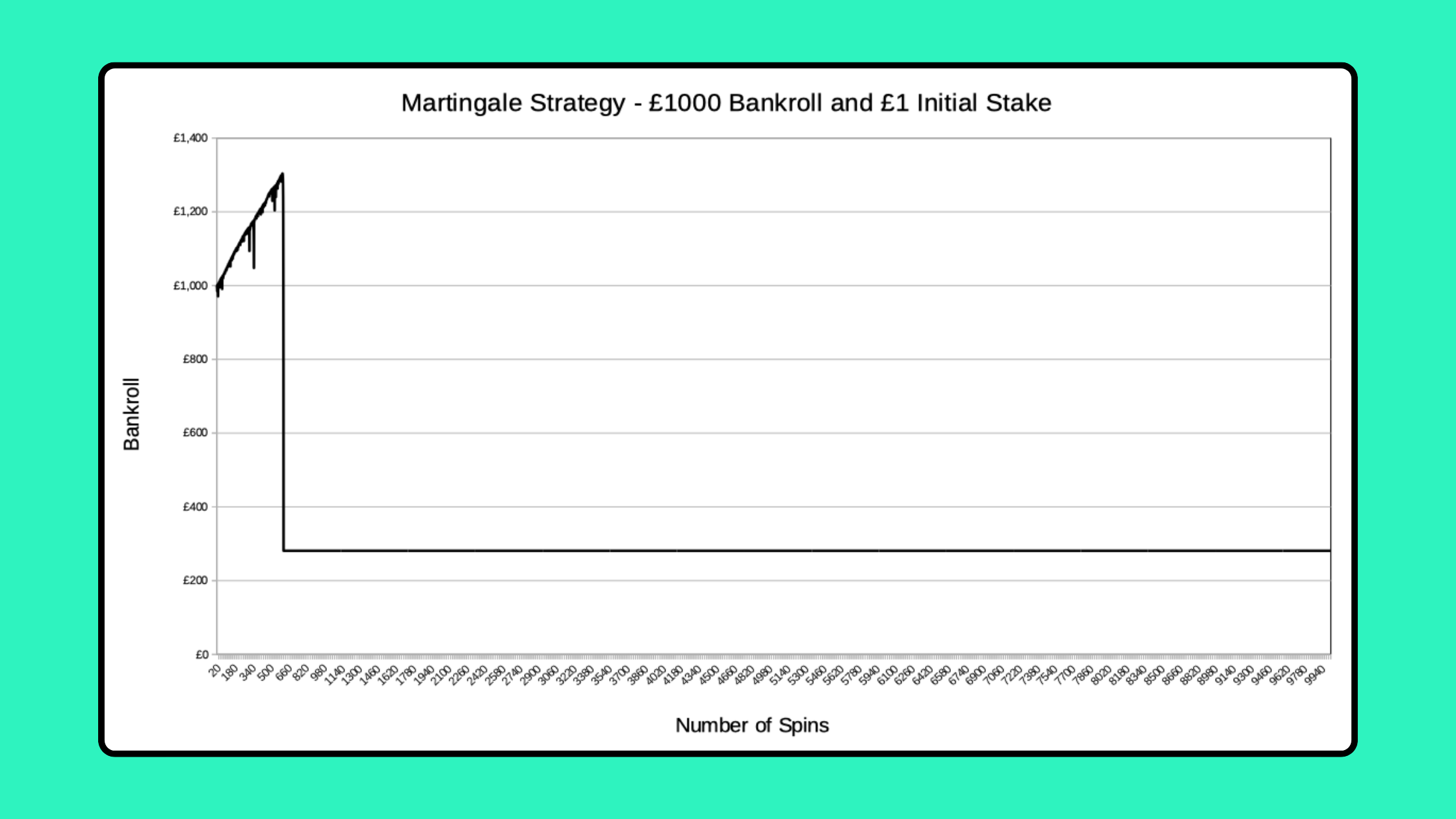 Screenshot of a graph of a simulation of 10000 spins on roulette on a failed Martingale Strartegy run